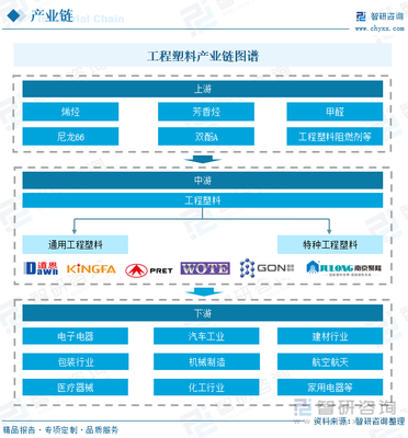 2022年中国工程塑料行业全景速览 市场投资意向火热，政策推动国产产品走向世界